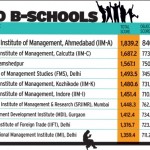 Top 10 B-Schools in India Top Ranking B-Schools